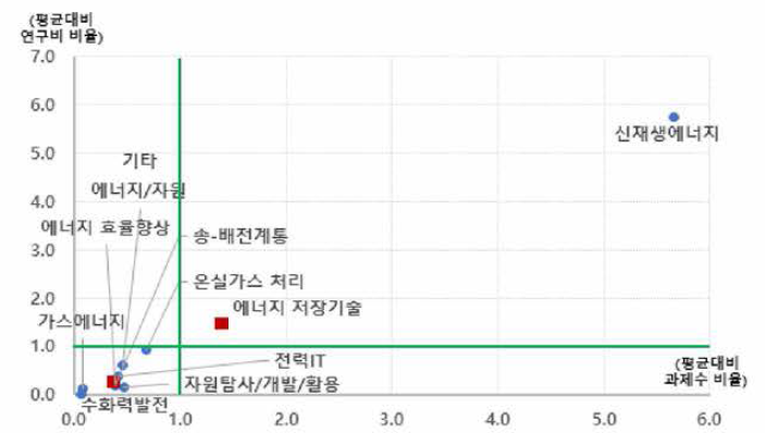 에너지/자원 대분류 내 개정후보중분류의 상대적 위치