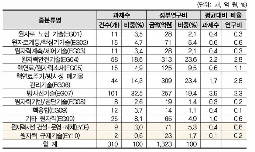 원자력 대분류 내 중분류별 규모 현황