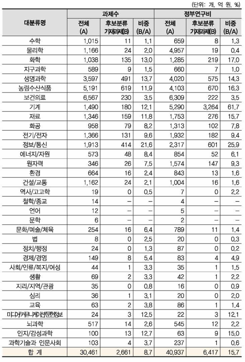 16개 개정후보중분류의 영향범위(대분류별 현황)