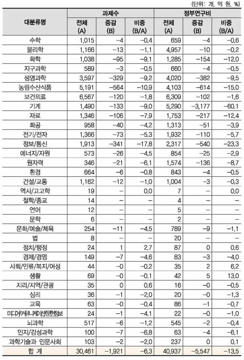 16개 개정후보중분류의 영향강도(대분류별 현황)