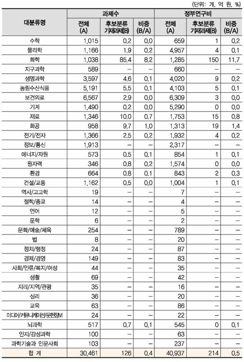 ‘재료화학’ 개정후보중분류의 영향범위(대분류별 현황)