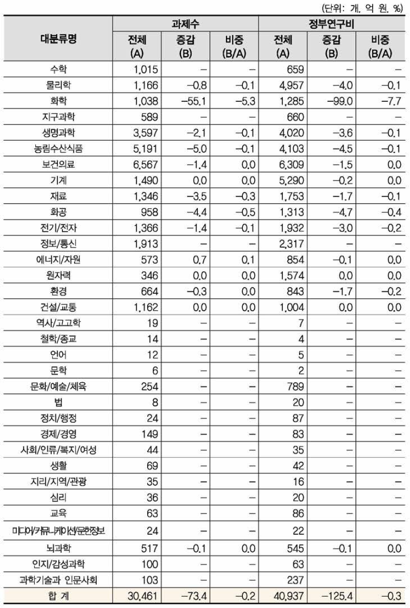 ‘재료화학’ 개정후보중분류의 영향강도(대분류별 현황)