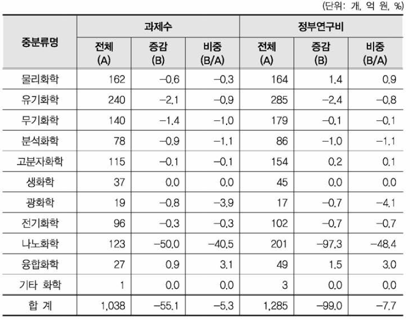 ‘재료화학’ 개정후보중분류의 영향강도(화학 대분류 내 중분류 현황)