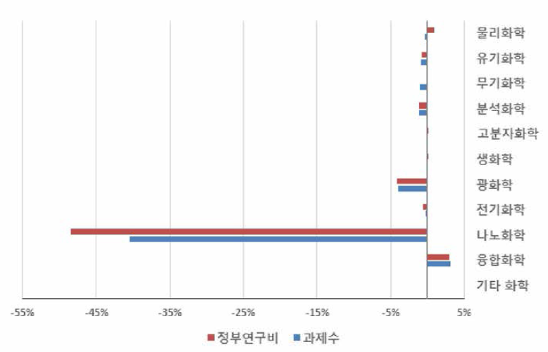 ‘재료화학’ 개정후보중분류 도입에 따른 화학 대분류 내 중분류별 규모 변화