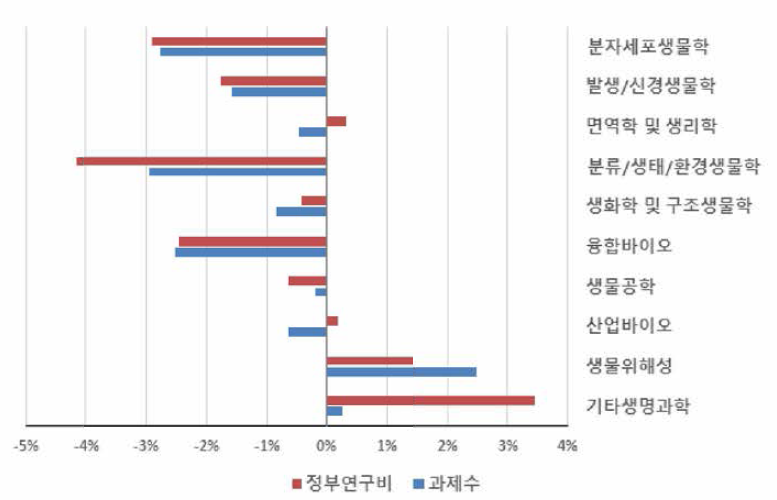 ‘유전학 · 유전체학’ 개정후보중분류 도입에 따른 생명과학 내 중분류별 규모 변화