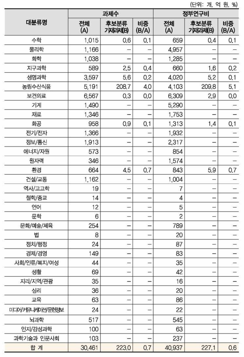 ‘동물생산과학’, ‘동물자원공학’ 개정후보중분류의 영향범위(대분류별 현황)