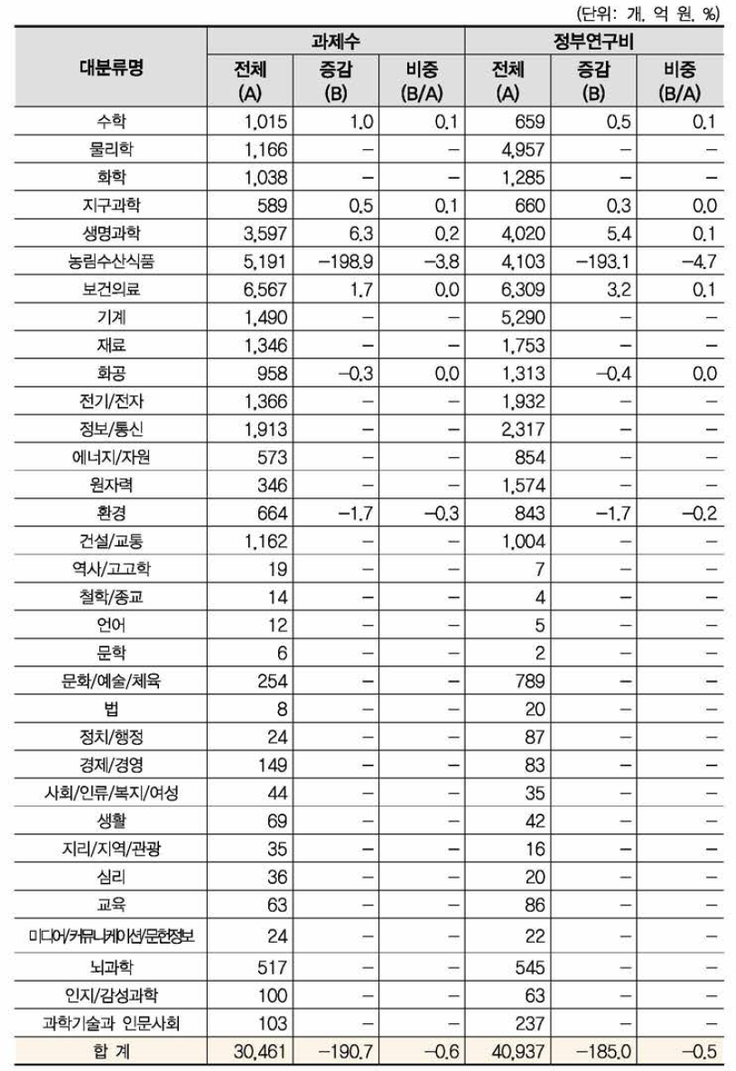 ‘동물생산과학’，‘동물자원공학’ 개정후보중분류의 영향강도(대분류별 현황)