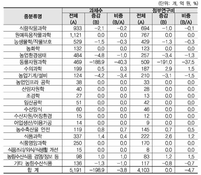 ‘동물생산과학’, ‘동물자원공학’ 개정후보중분류의 영향강도