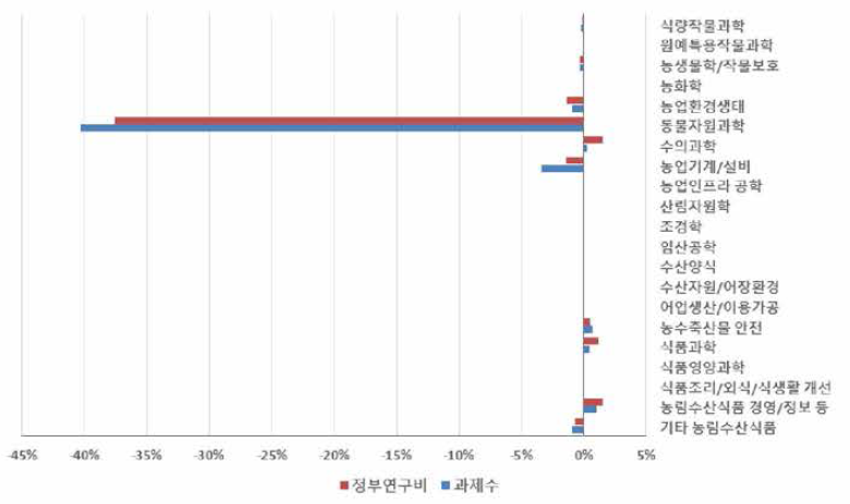 ‘동물생산과학’, ‘동물자원공학’ 개정후보중분류 도입에 따른 농림수산식품 내 중분류별 규모 변화