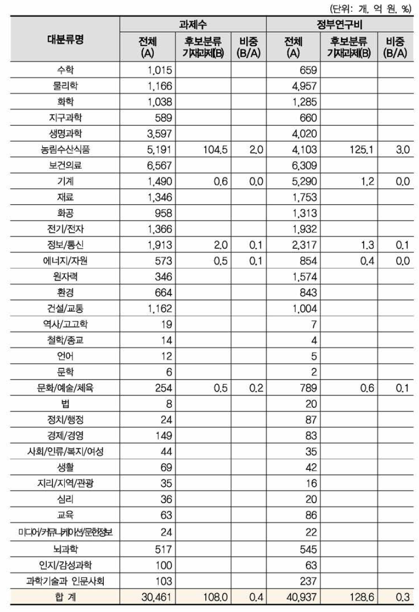 ‘농업 · 식품 기계 · 설비’ 개정후보중분류의 영향범위(대분류별 현황)