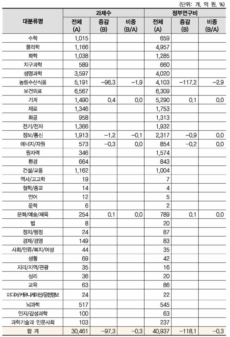 ‘농업 · 식품 기계 · 설비’ 개정후보중분류의 영향강도(대분류별 현황)