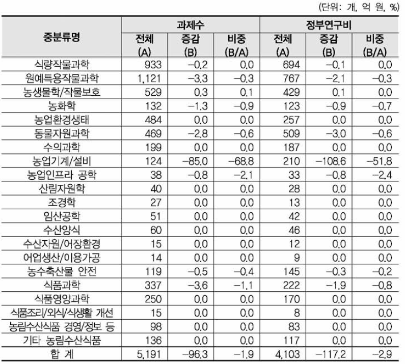 ‘농업 · 식품 기계 · 설비’ 개정후보중분류의 영향강도 (농림수산식품 대분류 내 중분류 현황)