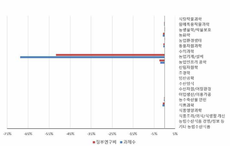 ‘농업 · 식품 기계 · 설비’ 개정후보중분류 도입에 따른 농림수산식품 내 중분류별 규모 변화