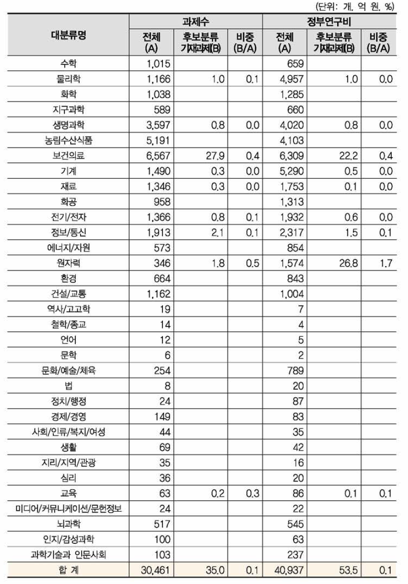 ‘의료기기 · SW 안전관리’ 개정후보중분류의 영향범위(대분류별 현황)