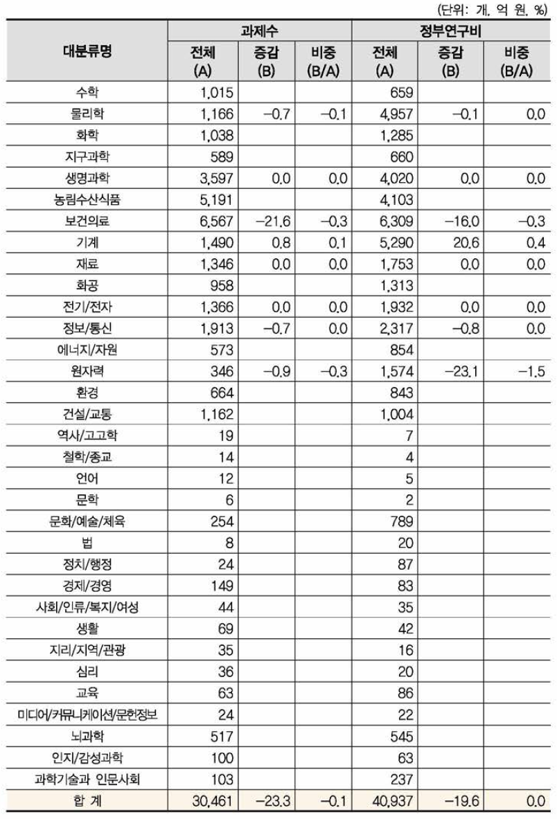 ‘의료기기 · SW 안전관리’ 개정후보중분류의 영향강도(대분류별 현황)