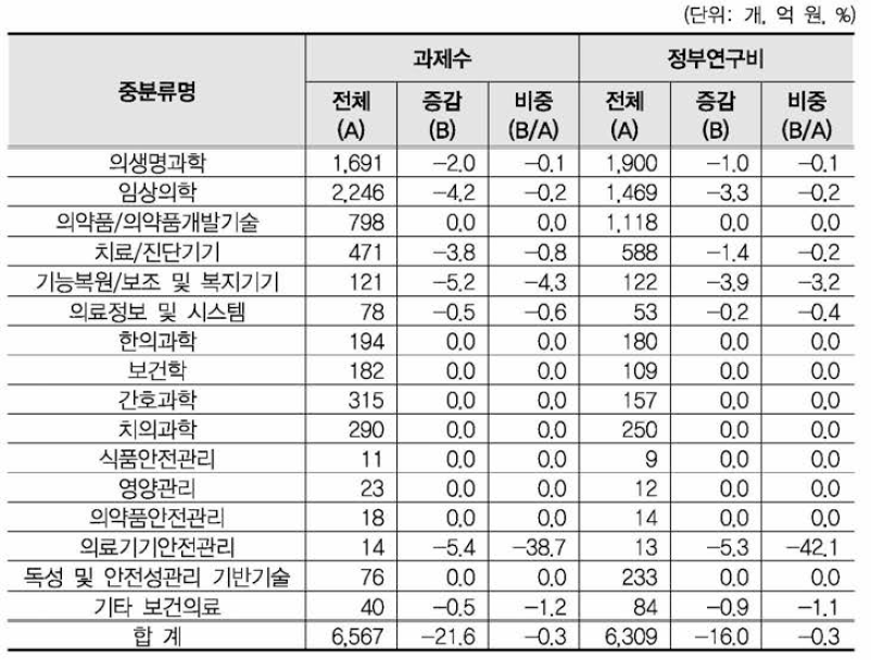 ‘의료기기 · SW 안전관리’ 개정후보중분류의 영향강도 (보건의료 대분류 내 중분류 현황)