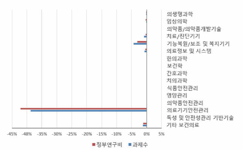 ‘의료기기 · SW 안전관리’ 개정후보중분류 도입에 따른 보건의료 내 중분류별 규모 변화