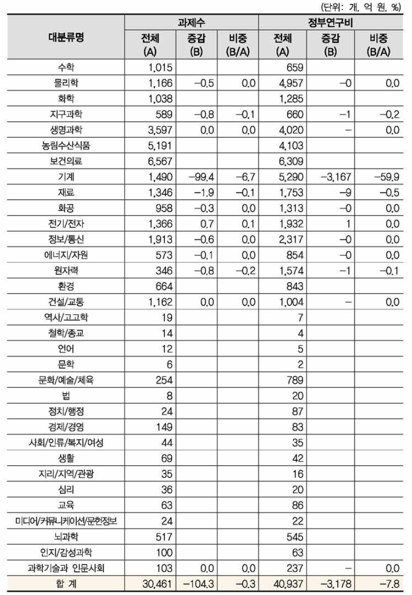 ‘우주시스템’ 개정후보중분류의 영향강도(대분류별 현황)