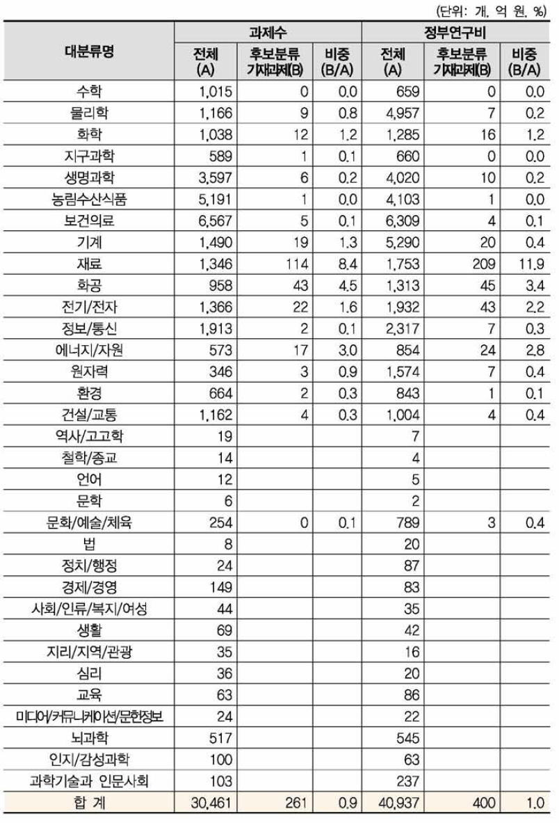 ‘복합재료’ 개정후보중분류의 영향범위(대분류별 현황)