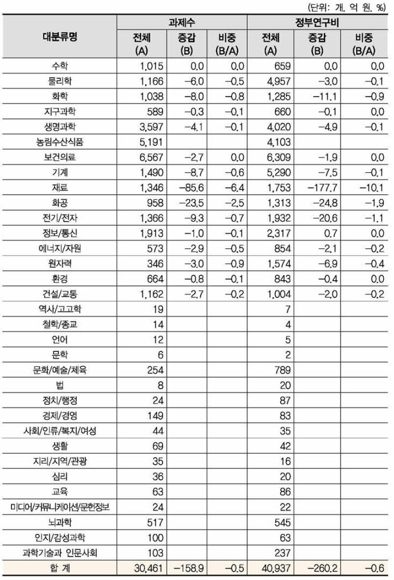 ‘복합재료’ 개정후보중분류의 영향강도(대분류별 현황)