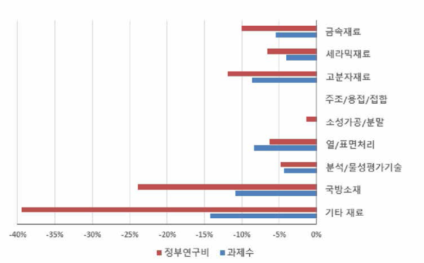 ‘복합재료’ 개정후보중분류 도입에 따른 재료 내 중분류별 규모 변화