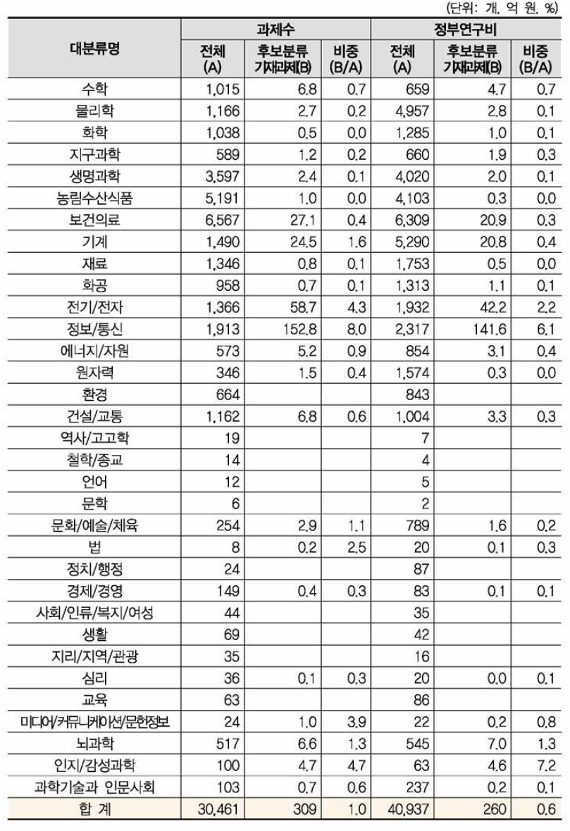 ‘인공지능시스템’ 개정후보중분류의 영향범위(대분류별 현황)