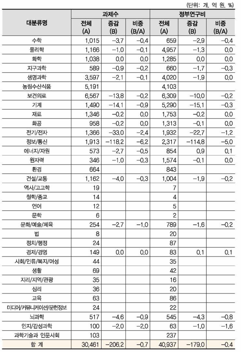 ‘인공지능시스템’ 개정후보중분류의 영향강도(대분류별 현황)