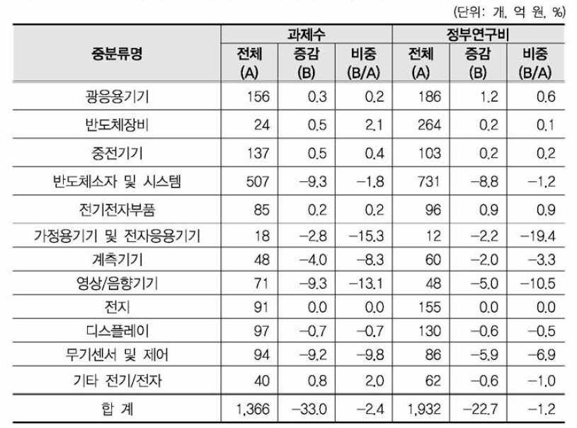 ‘인공지능시스템’ 개정후보중분류의 영향강도(전기/전자 대분류 내 중분류 현황)