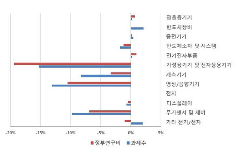 ‘인공지능시스템’ 개정후보중분류 도입에 따른 전가/전자 내 중분류별 규모 변화