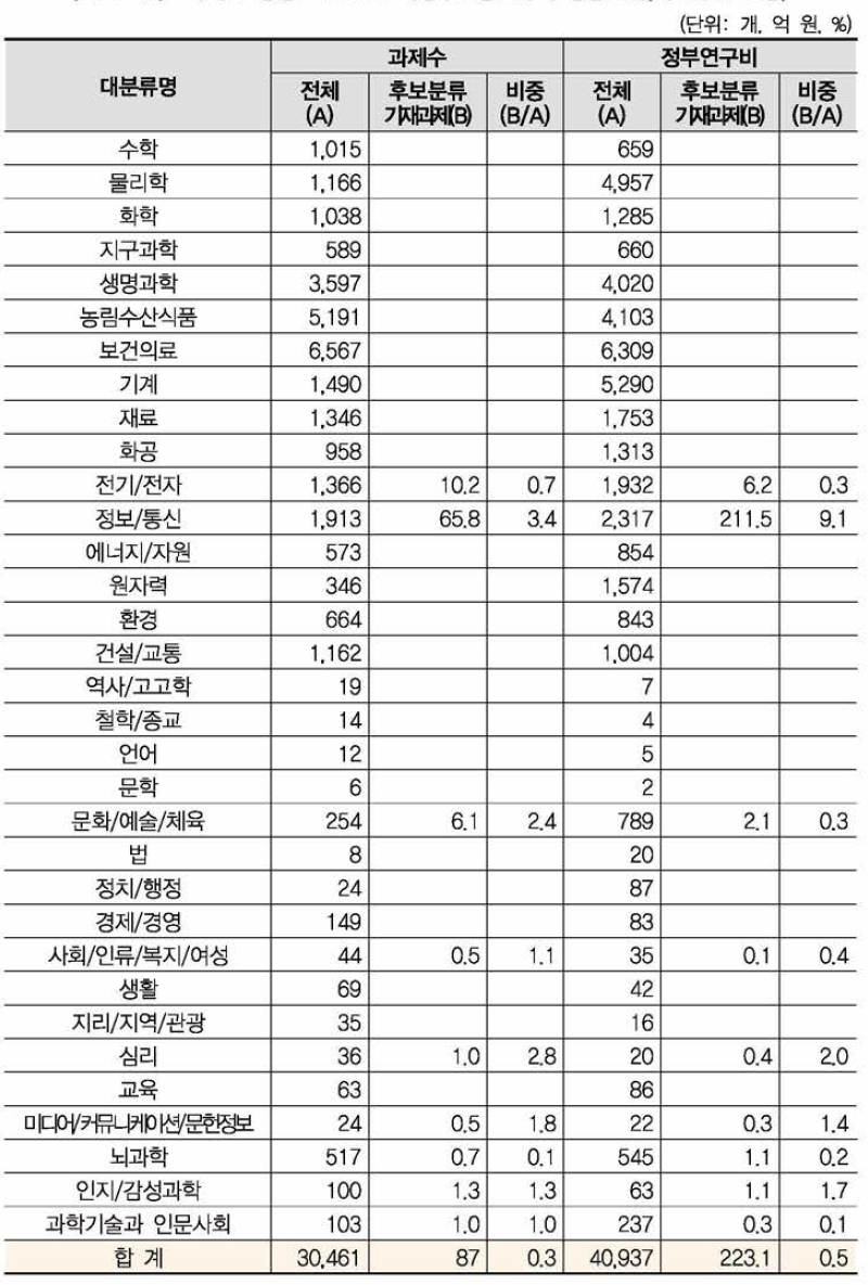 ‘디지털 방송 · 콘텐츠’ 개정후보중분류의 영향범위(대분류별 현황)