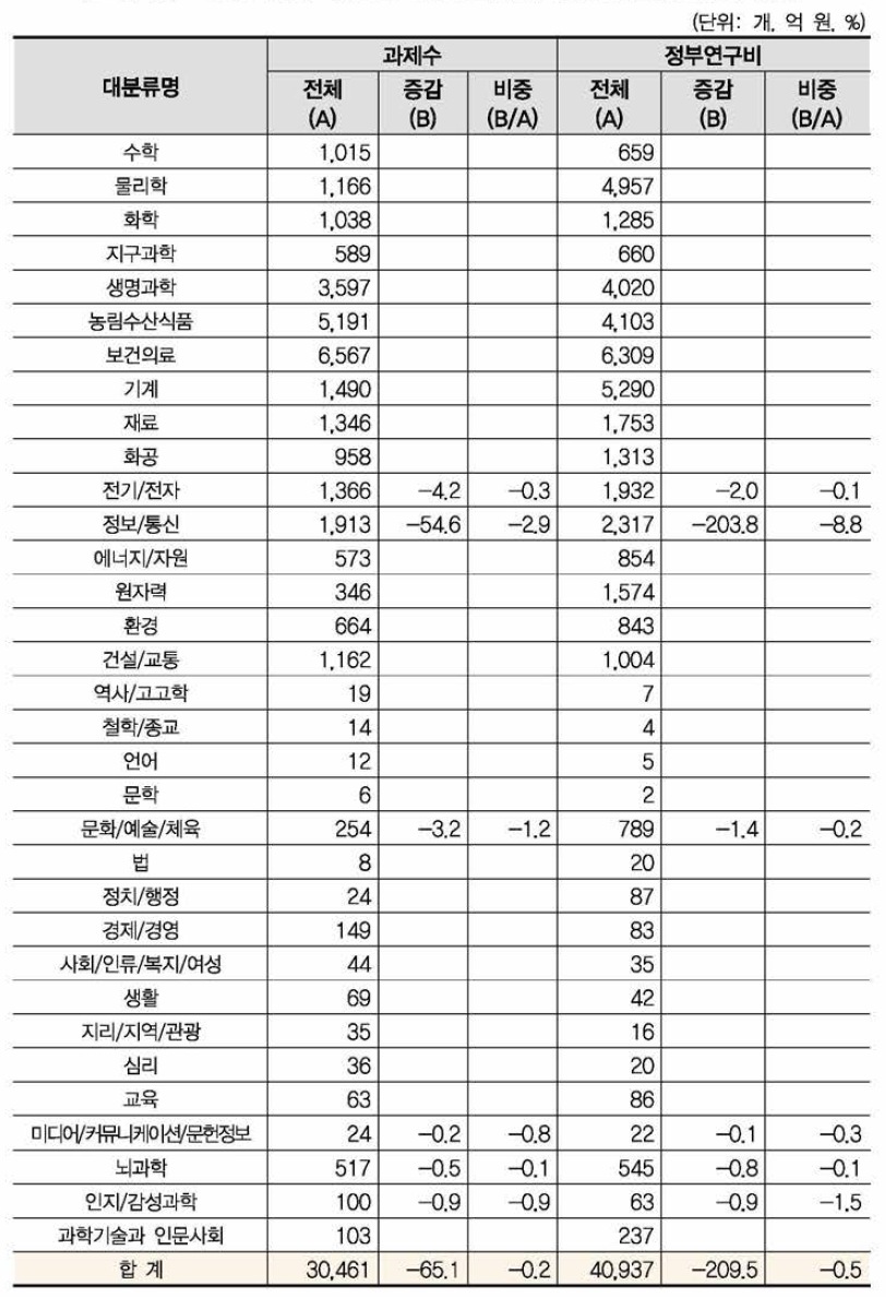 ‘디지털 방송 · 콘텐츠’ 개정후보중분류의 영향강도(대분류별 현황)