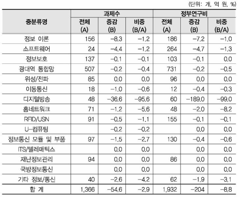 ‘디지털 방송 · 콘텐츠’ 개정후보중분류의 영향강도(정보/통신 대분류 내 중분류 현황)