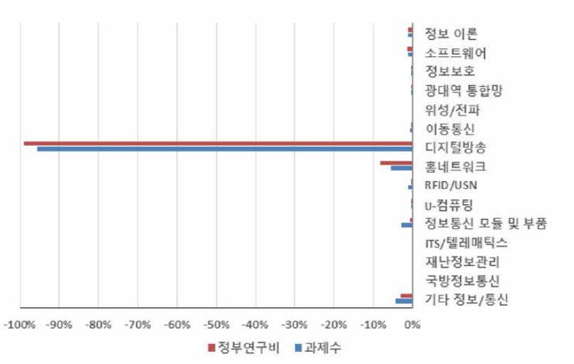 ‘디지털 방송 · 콘텐츠’ 개정후보중분류 도입에 따른 정보/통신 내 중분류별 규모 변화