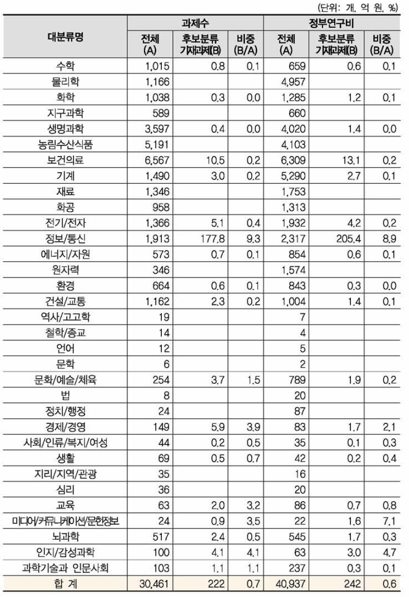 ‘정보통신 융합 서비스’ 개정후보중분류의 영향범위(대분류별 현황)