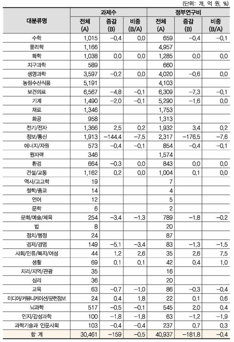 ‘정보통신 융합 서비스’ 개정후보중분류의 영향강도(대분류별 현황)