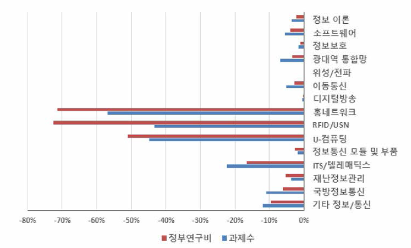 ‘정보통신 융합 서비스’ 개정후보중분류 도입에 따른 정보/통신 내 중분류별 규모 변화