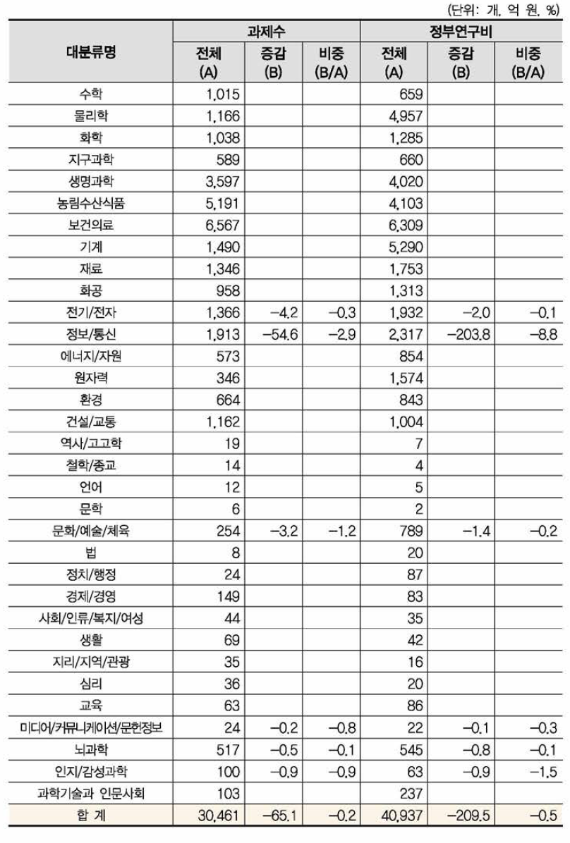 ‘정보통신 융합 디바이스’ 개정후보중분류의 영향강도(대분류별 현황)