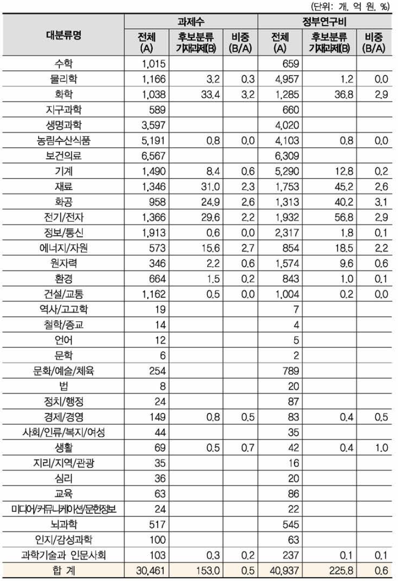 ‘에너지 저장기술’ 개정후보중분류의 영향범위(대분류별 현황)