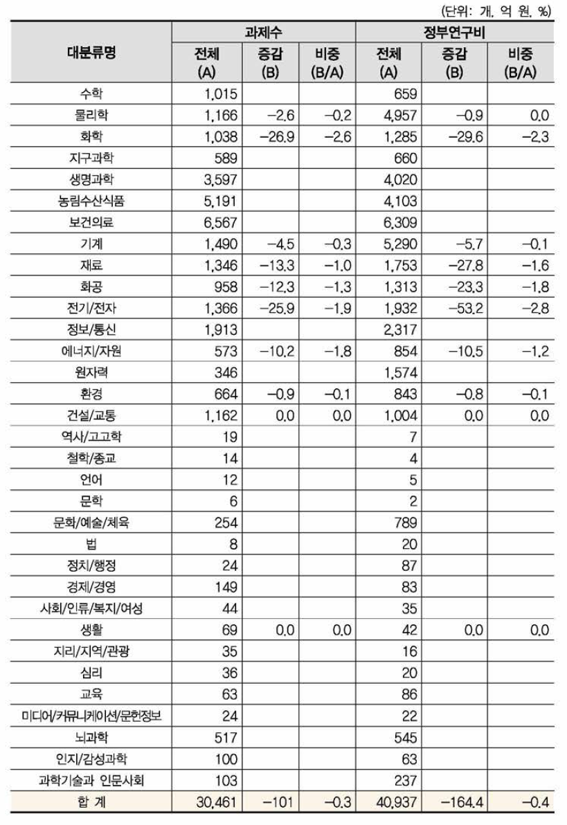 ‘에너지 저장기술’ 개정후보중분류의 영향강도(대분류별 현황)