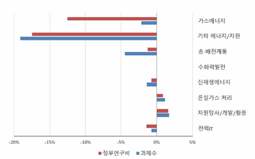 ‘에너지 저장기술’ 개정후보중분류 도입에 따른 에너지/자원 내 중분류별 규모 변화