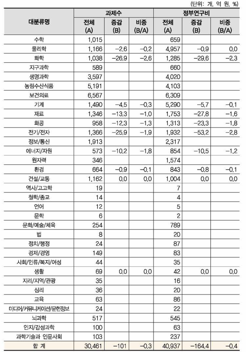 ‘에너지 저장기술’ 개정후보중분류의 영향강도(대분류별 현황)