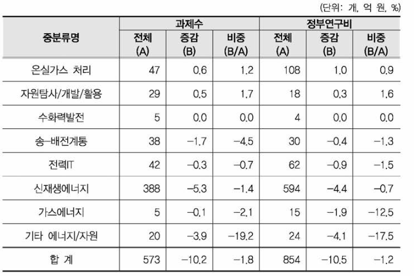 ‘에너지 저장기술’ 개정후보중분류의 영향강도(에너지/자원 대분류 내 중분류 현황)