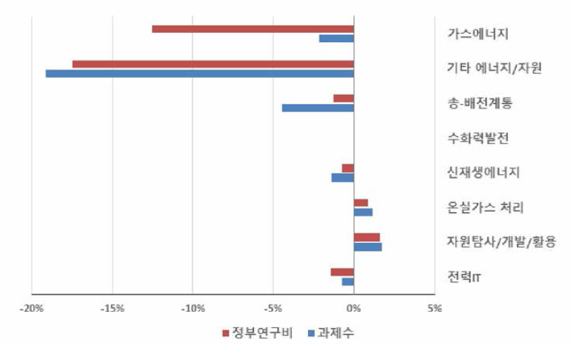 ‘에너지 저장기술’ 개정후보중분류 도입에 따른 에너지/자원 내 중분류별 규모 변화