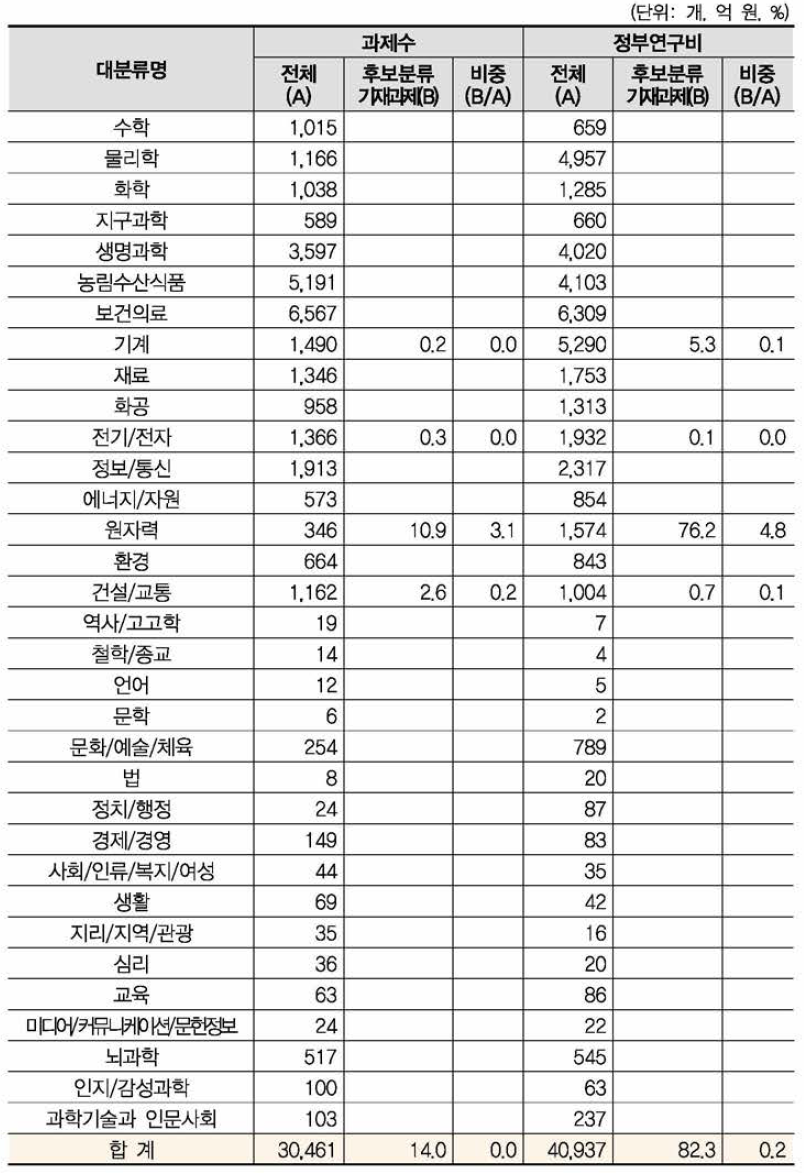 ‘에너지 효율항상’ 개정후보중분류의 영향범위(대분류별 현황)