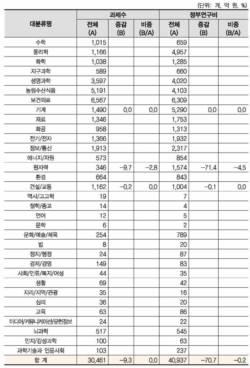 ‘에너지 효율항상’ 개정후보중분류의 영향강도(대분류별 현황)