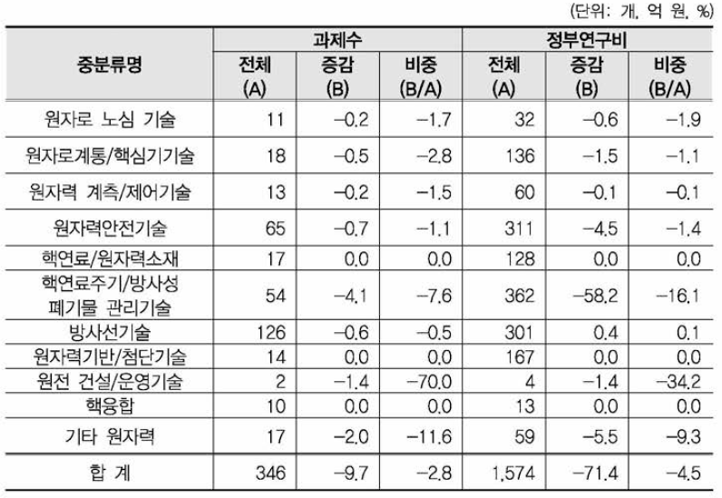 ‘에너지 효율향상’ 개정후보중분류의 영향강도(에너지/자원 대분류 내 중분류 현황)