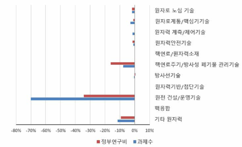 ‘에너지 효율향상’ 개정후보중분류 도입에 따른 에너지/자원 내 중분류별 규모 변화