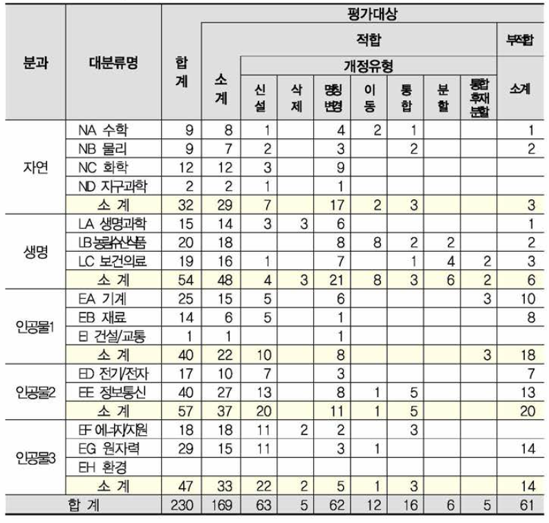 개정타당성 평가대상 선정 결과(소분류)