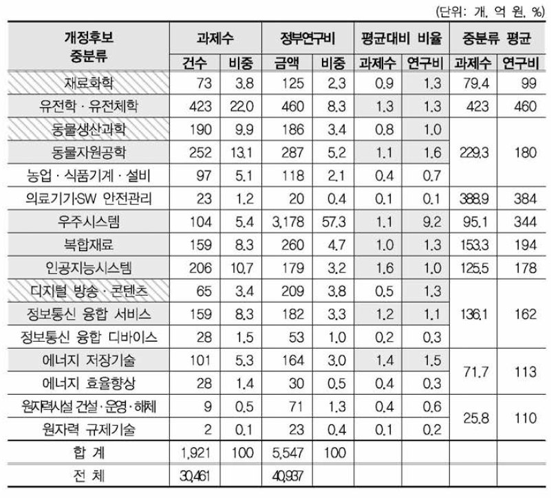 개정후보중분류의 중분류 평균대비 비율