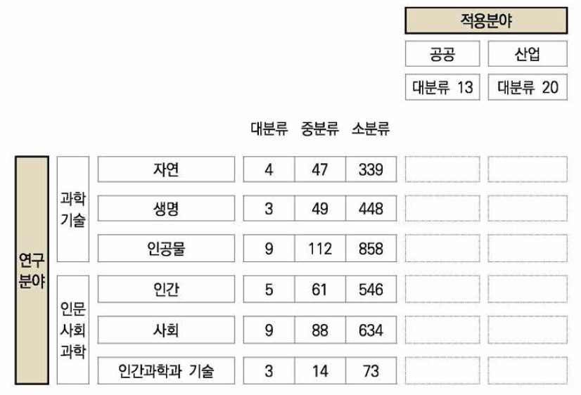 국가과학기술표준분류체계 현황(2018년 기준)